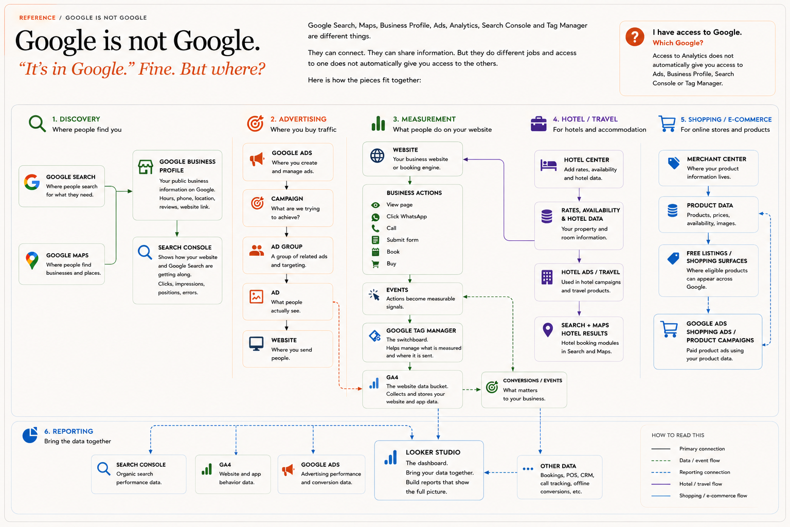 Google business tools architecture diagram showing Search, Maps, Business Profile, Ads, Analytics, Search Console, Tag Manager and Looker Studio.