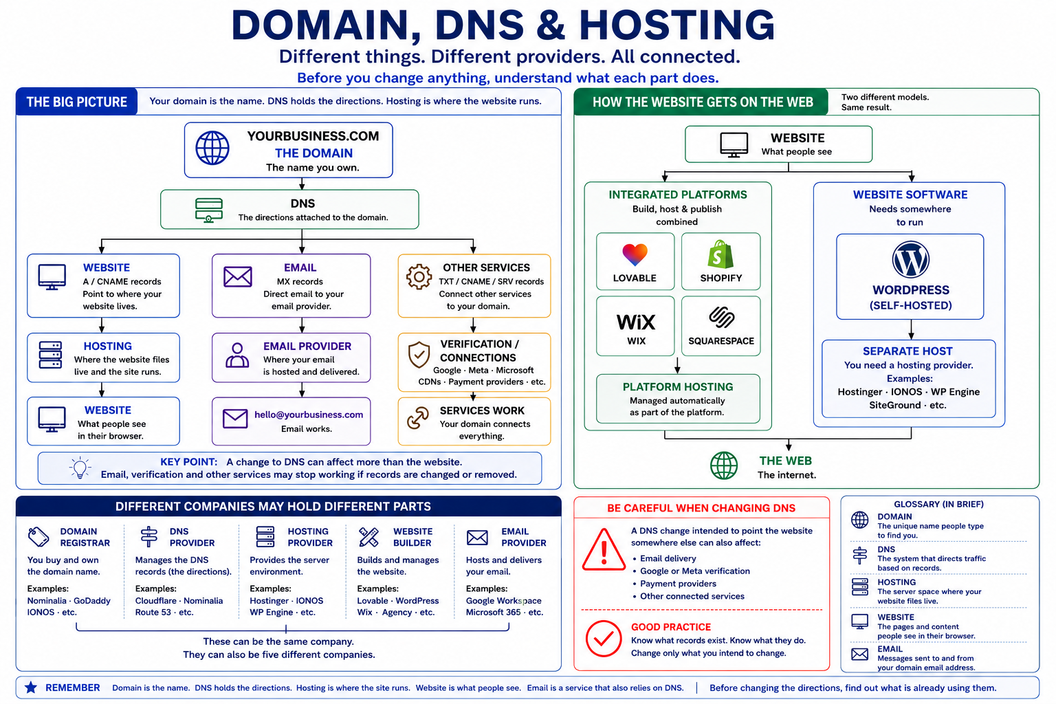 Diagram showing how domain, DNS and hosting work together: the domain name, DNS records that direct traffic to website, email and other services, hosting where the website files live, and how a single DNS change can affect multiple connected services.