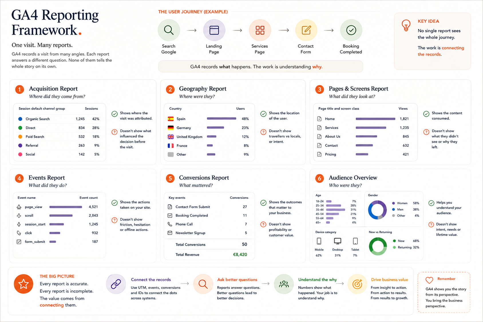 GA4 Reporting Framework: one visit shown through six reports — Acquisition, Geography, Pages and Screens, Events, Conversions and Audience Overview. Each report is accurate and incomplete; the value comes from connecting them.