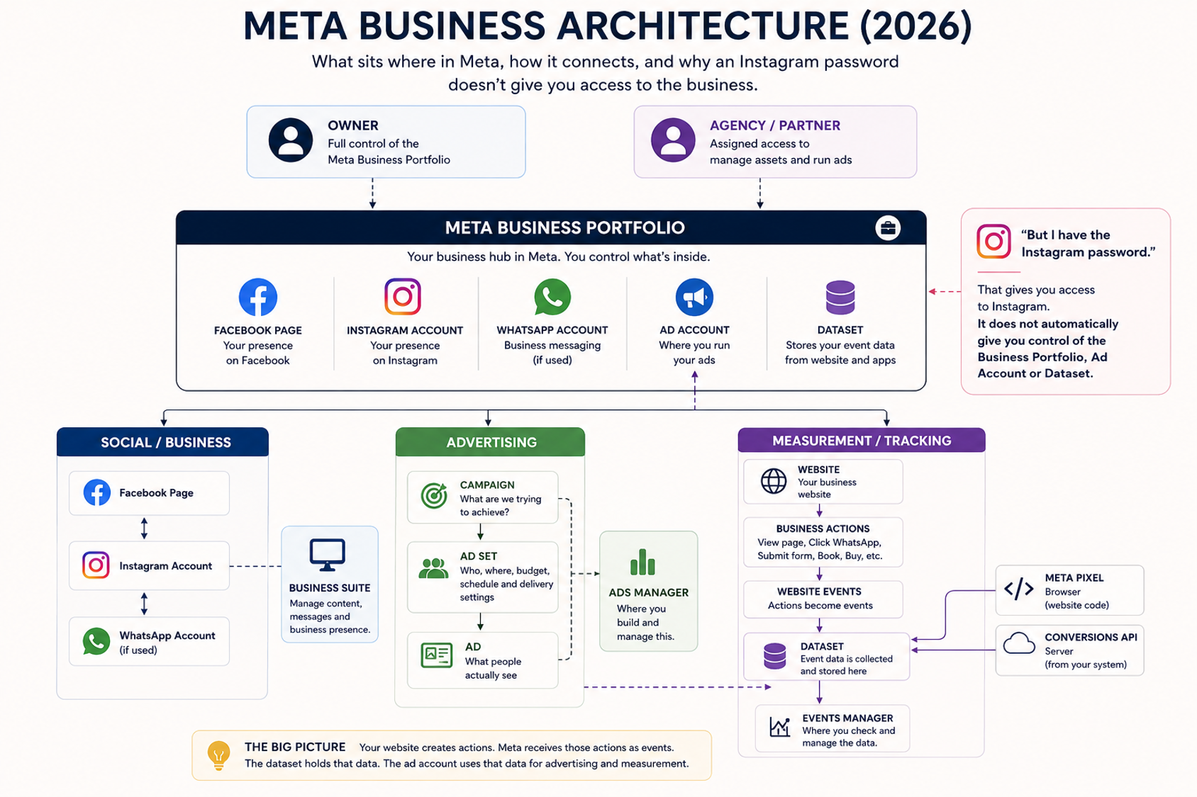 Meta Business Architecture diagram showing how Owner, Agency, Meta Business Portfolio, Facebook, Instagram, WhatsApp, Ad Account, Dataset, Business Suite, Ads Manager, and Events Manager connect.